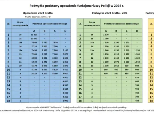 Tabela z podwyżkami uposażeń funkcjonariuszy Policji w 2023 i 2024 roku.