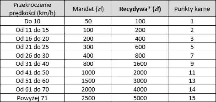 Tabela limitów punktów karnych dla kierowców w Polsce